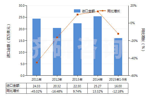 2011-2015年9月中國其他芳香多胺及其衍生物以及它們的鹽(HS29215900)進口總額及增速統(tǒng)計